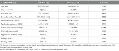 The relationship of small vessel disease burden on cerebral and regional brain atrophy rates and cognitive performance over one year of follow-up after transient ischemic attack